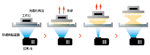 ARM-10  3D列印機