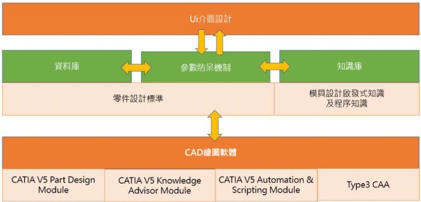 CATIA 二次開發