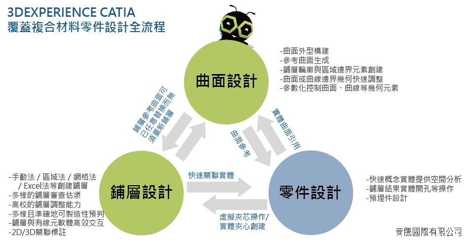 複合材料的CAD設計