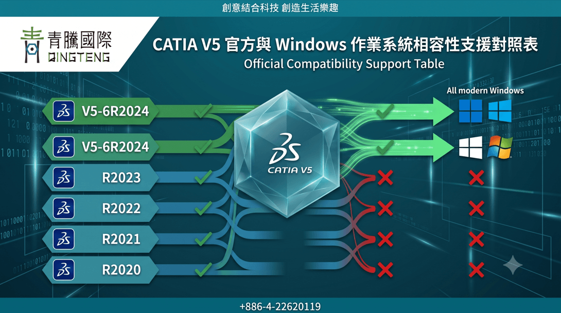CATIA V5 與 Windows 系統相容性支援對照表