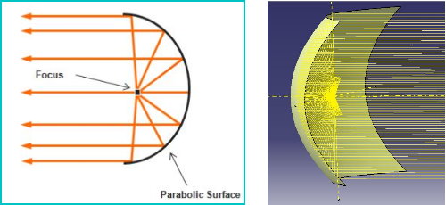 拋物曲面【Parabolic Surface】