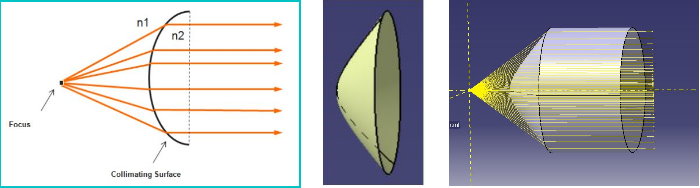 準直曲面【Collimating Surface】