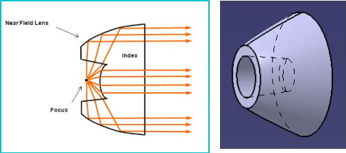 全反射式透鏡【Near Field Lens】