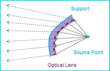 光學透鏡【Optical Lens】