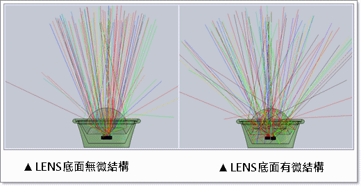 光跡打到螢光粉時（圖中紅色圈內部區域），光會產生散射的效果，此效果會在Lens表面產生黃光圈效應