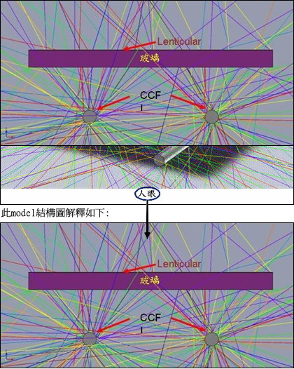 OW視覺模擬應用於柱狀鏡光學膜品味分析